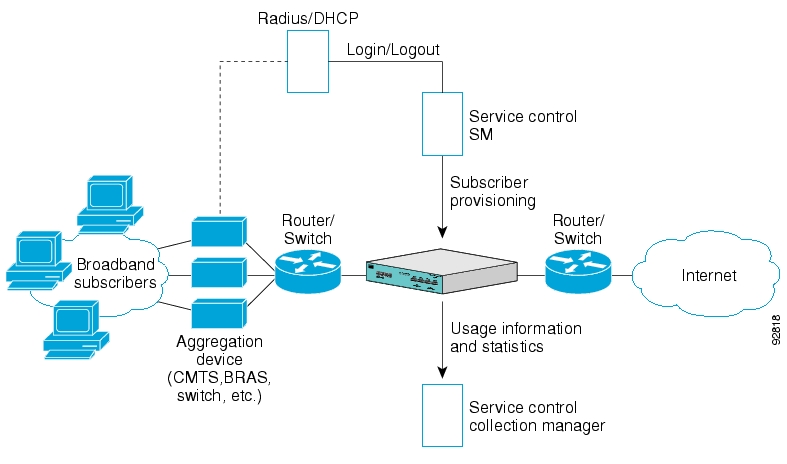 Схема интеграции в сеть Cisco SCE
